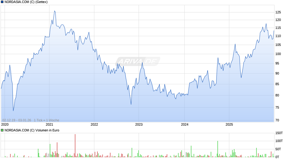 NORDASIA.COM (C) Chart