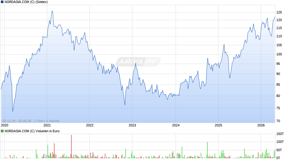 NORDASIA.COM (C) Chart