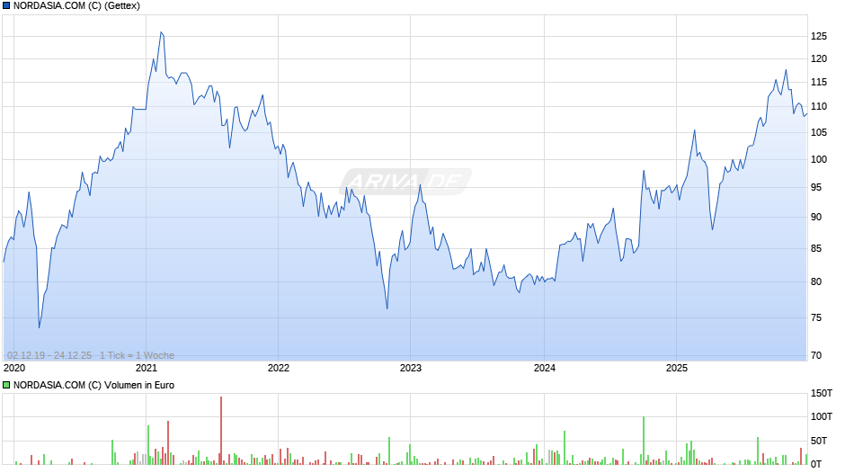 NORDASIA.COM (C) Chart