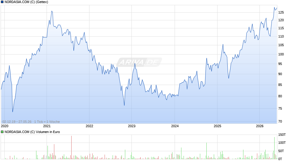NORDASIA.COM (C) Chart