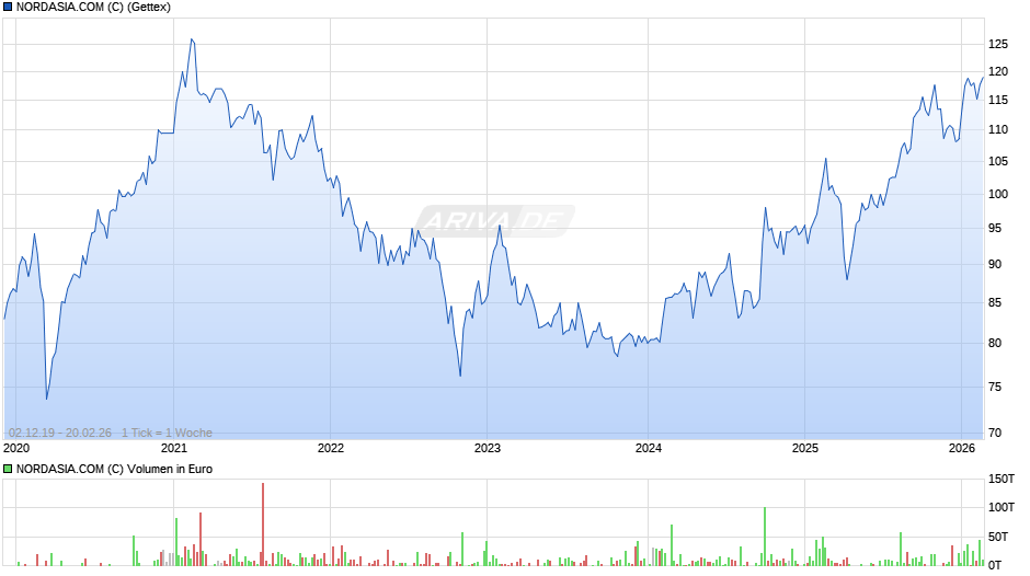 NORDASIA.COM (C) Chart