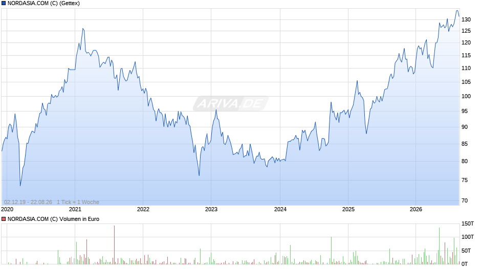 NORDASIA.COM (C) Chart