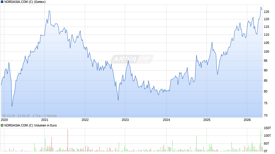 NORDASIA.COM (C) Chart