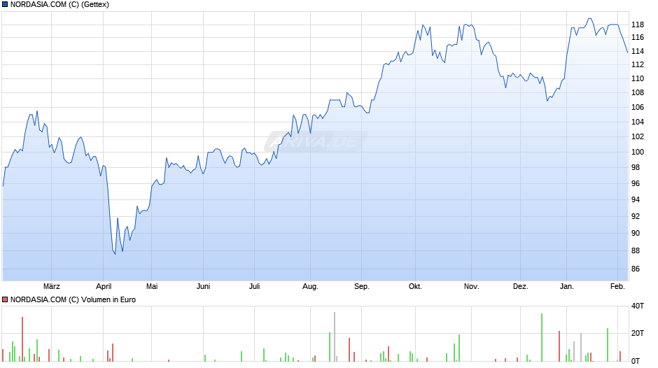 NORDASIA.COM (C) Chart