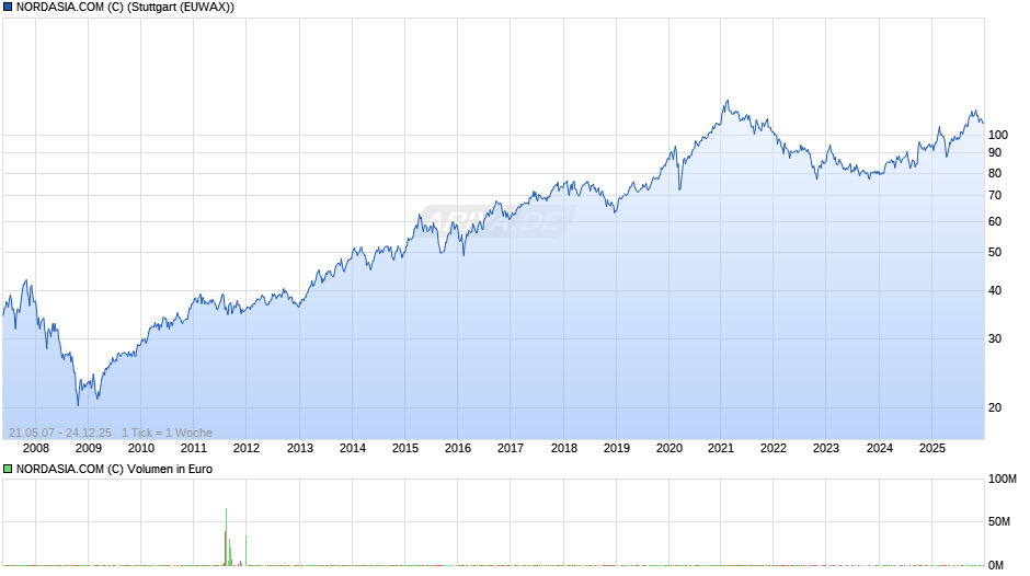 NORDASIA.COM (C) Chart