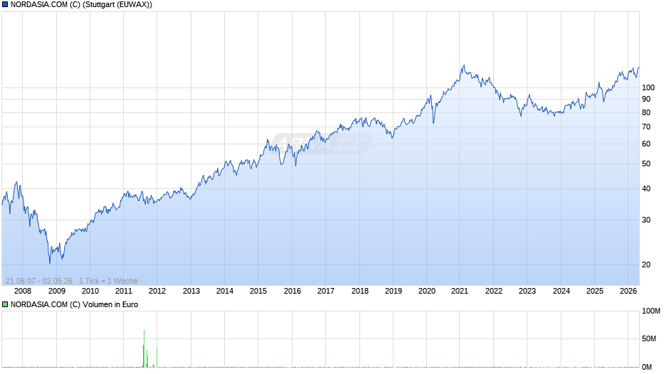 NORDASIA.COM (C) Chart