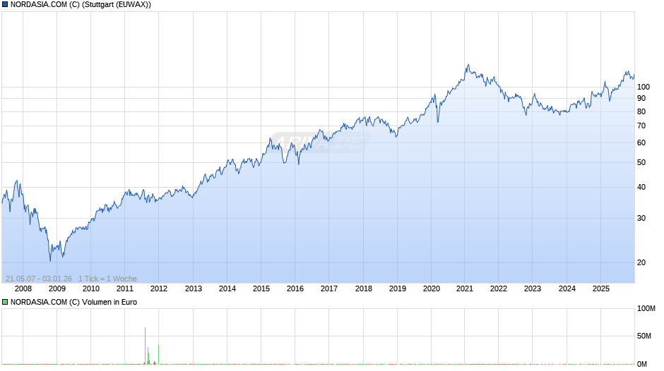 NORDASIA.COM (C) Chart