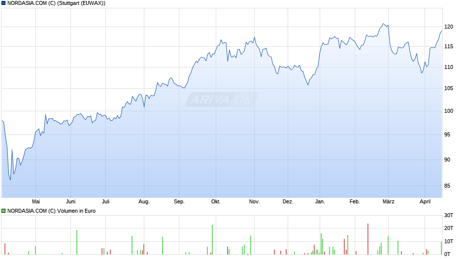 NORDASIA.COM (C) Chart