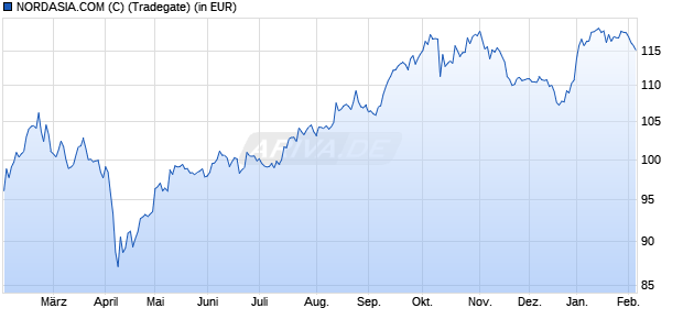 Performance des NORDASIA.COM (C) (WKN 979217, ISIN DE0009792176)