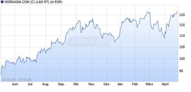 Performance des NORDASIA.COM (C) (WKN 979217, ISIN DE0009792176)