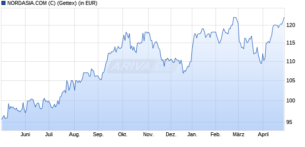 Performance des NORDASIA.COM (C) (WKN 979217, ISIN DE0009792176)