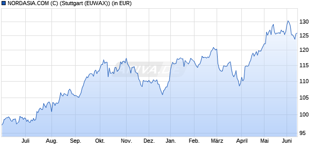 Performance des NORDASIA.COM (C) (WKN 979217, ISIN DE0009792176)