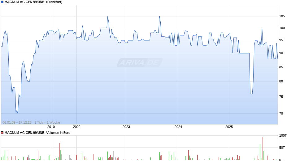 MAGNUM AG GEN.99/UNB. Chart