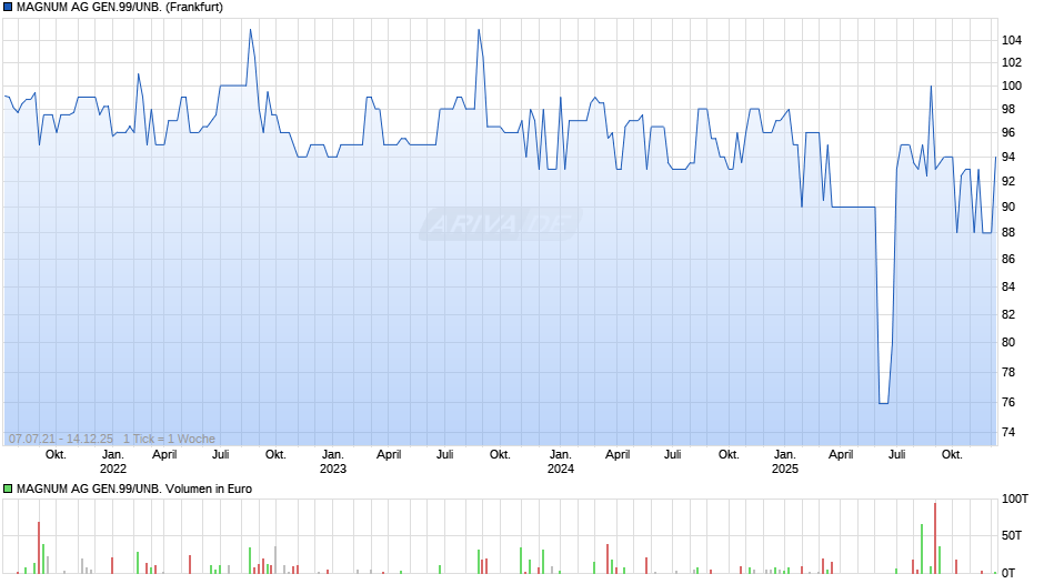 MAGNUM AG GEN.99/UNB. Chart