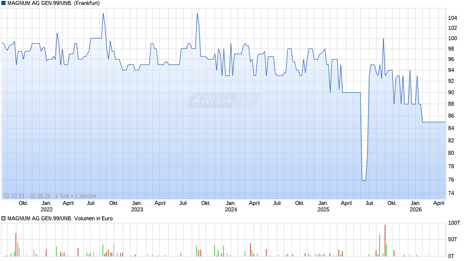 MAGNUM AG GEN.99/UNB. Chart