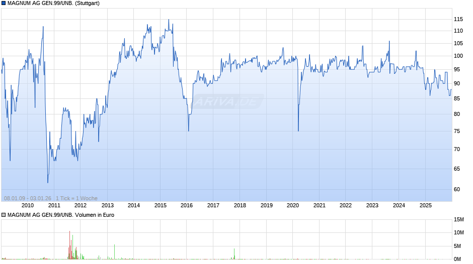 MAGNUM AG GEN.99/UNB. Chart