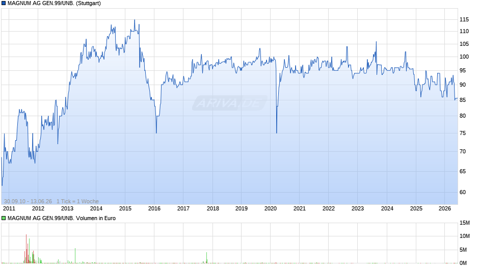 MAGNUM AG GEN.99/UNB. Chart