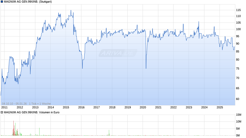 MAGNUM AG GEN.99/UNB. Chart