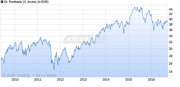 Deutsche Postbank VL-Invest Chart