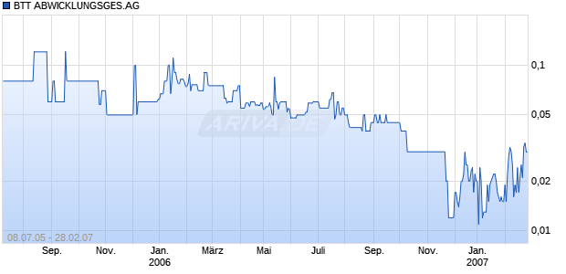 BTT ABWICKLUNGSGES.AG Chart