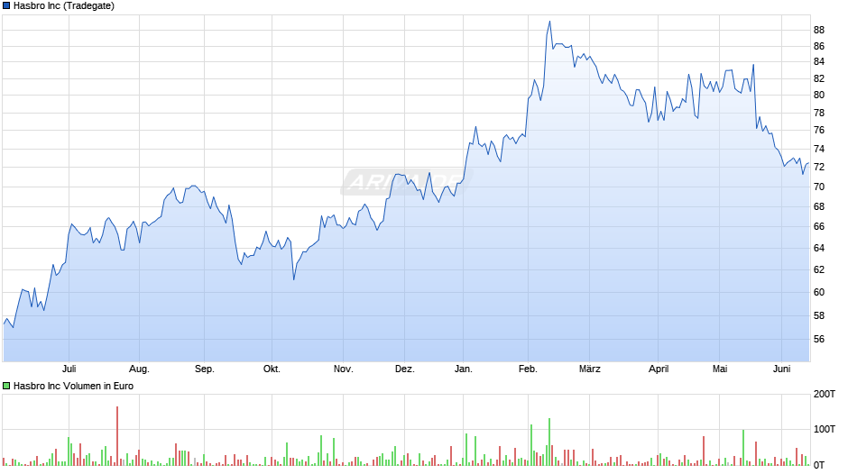 Hasbro Chart