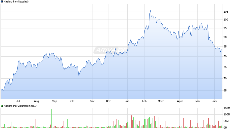 Hasbro Chart