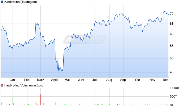 Hasbro Aktie Chart