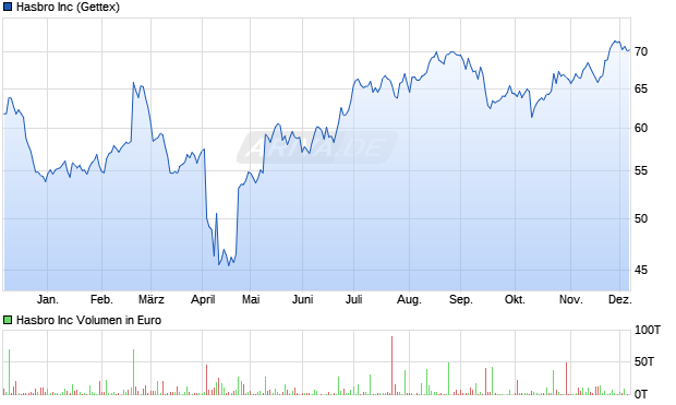 Hasbro Aktie Chart
