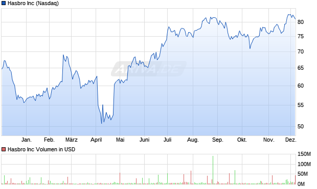 Hasbro Aktie Chart