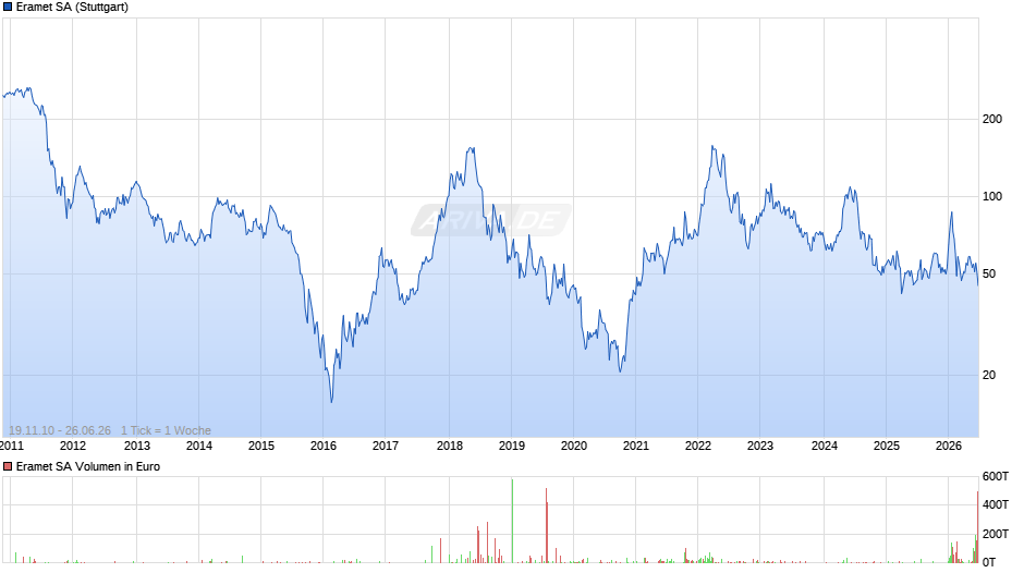 Eramet Chart