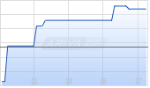 Eramet SA Chart