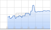 Eramet SA Chart