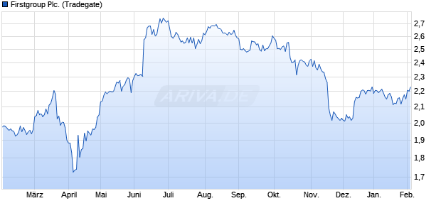 Firstgroup Aktie Chart