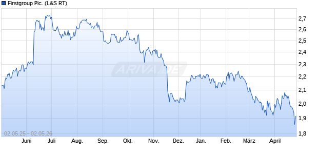 Firstgroup Aktie Chart