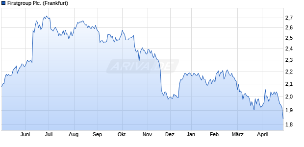 Firstgroup Aktie Chart