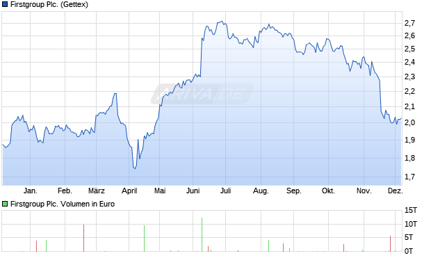 Firstgroup Aktie Chart