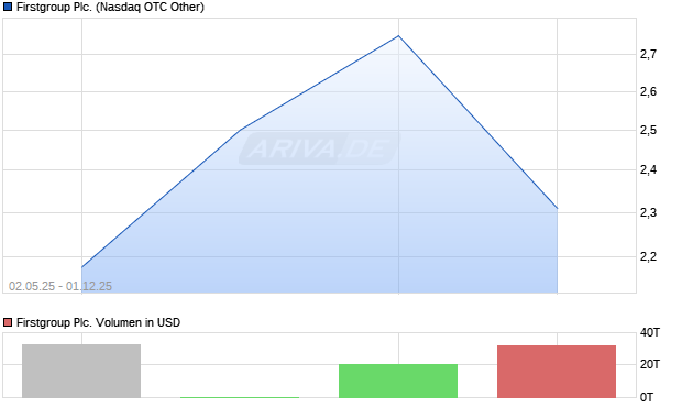 Firstgroup Aktie Chart