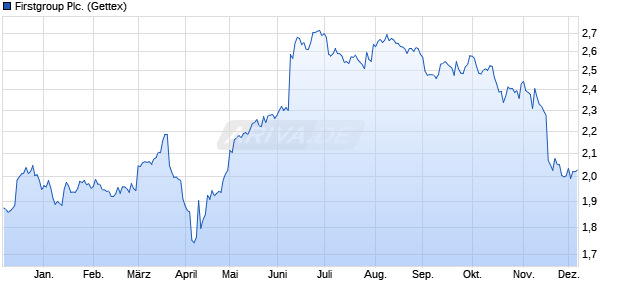 Firstgroup Aktie Chart