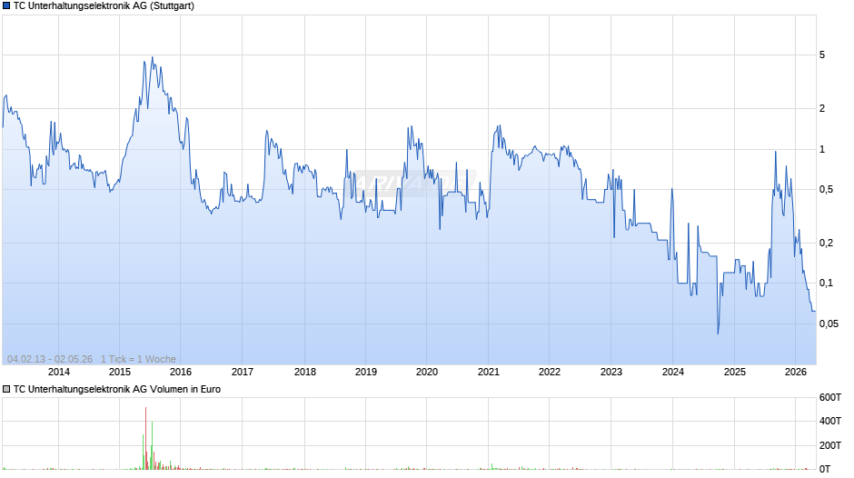 TC Unterhaltungselektronik Chart