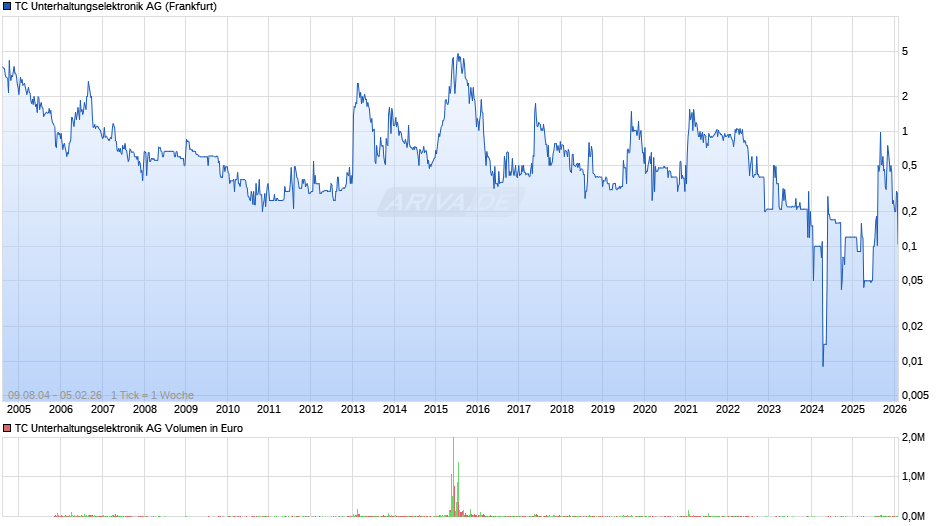 TC Unterhaltungselektronik Chart