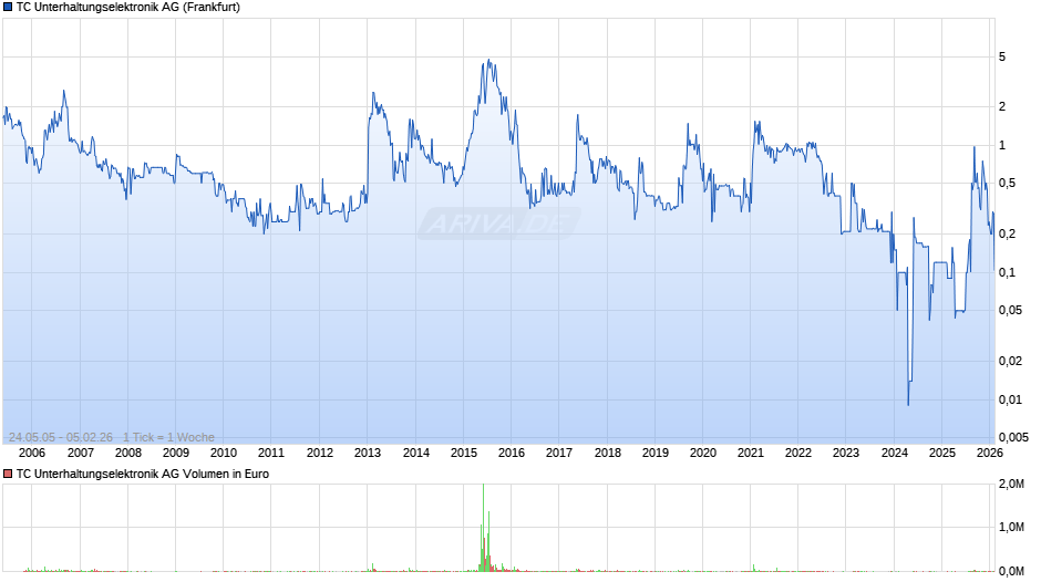 TC Unterhaltungselektronik Chart