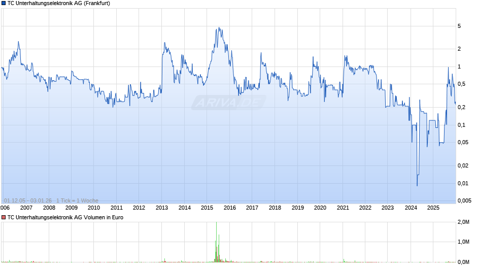 TC Unterhaltungselektronik Chart