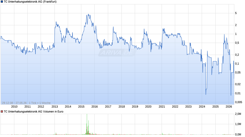 TC Unterhaltungselektronik Chart