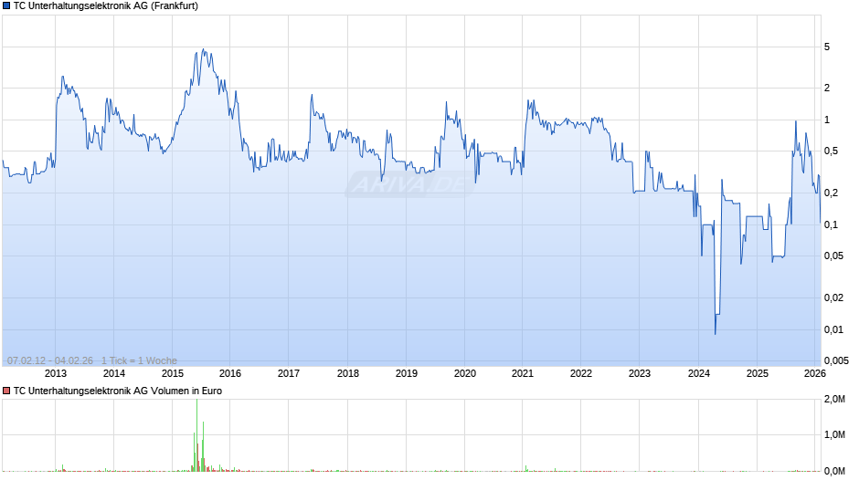 TC Unterhaltungselektronik Chart