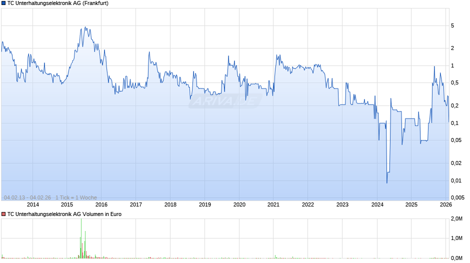 TC Unterhaltungselektronik Chart