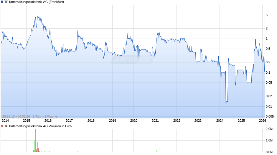 TC Unterhaltungselektronik Chart
