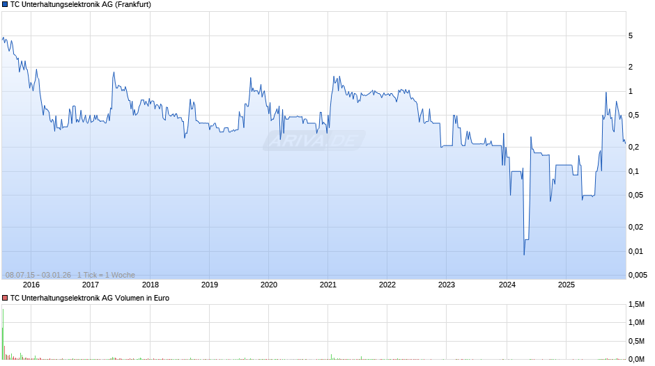 TC Unterhaltungselektronik Chart