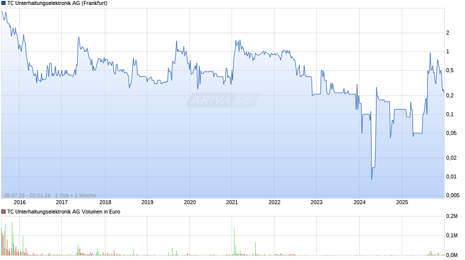 TC Unterhaltungselektronik Chart