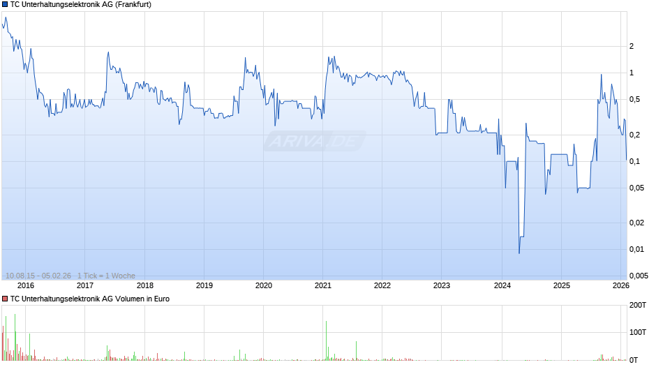 TC Unterhaltungselektronik Chart