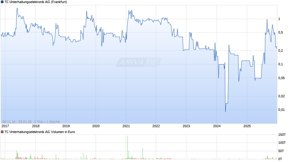 TC Unterhaltungselektronik Chart
